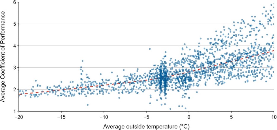 Average Coefficient of Performance