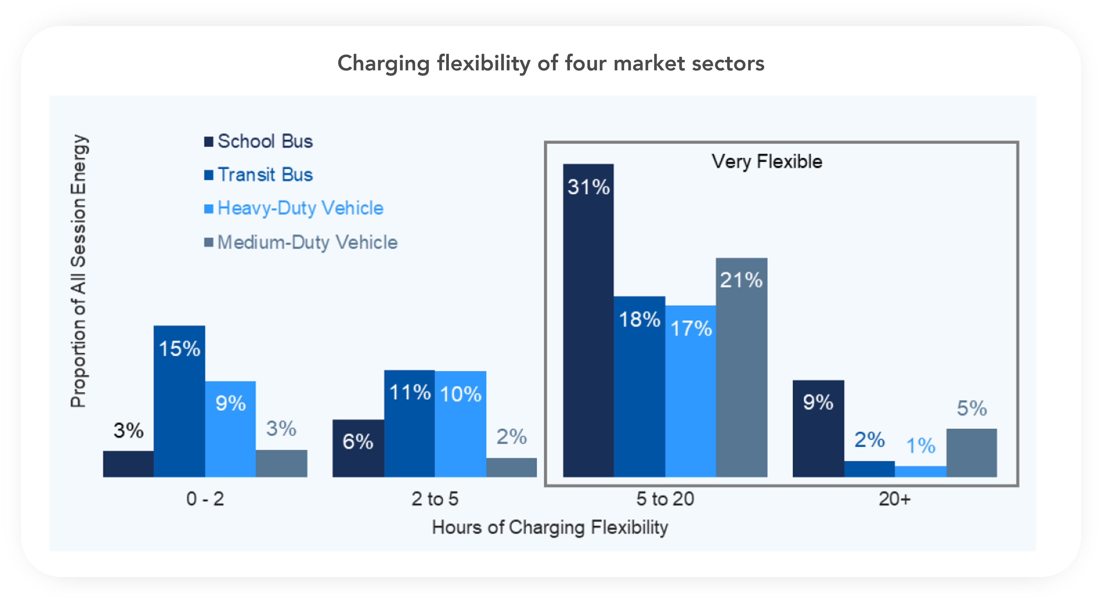 Charging flexibility of four market sector